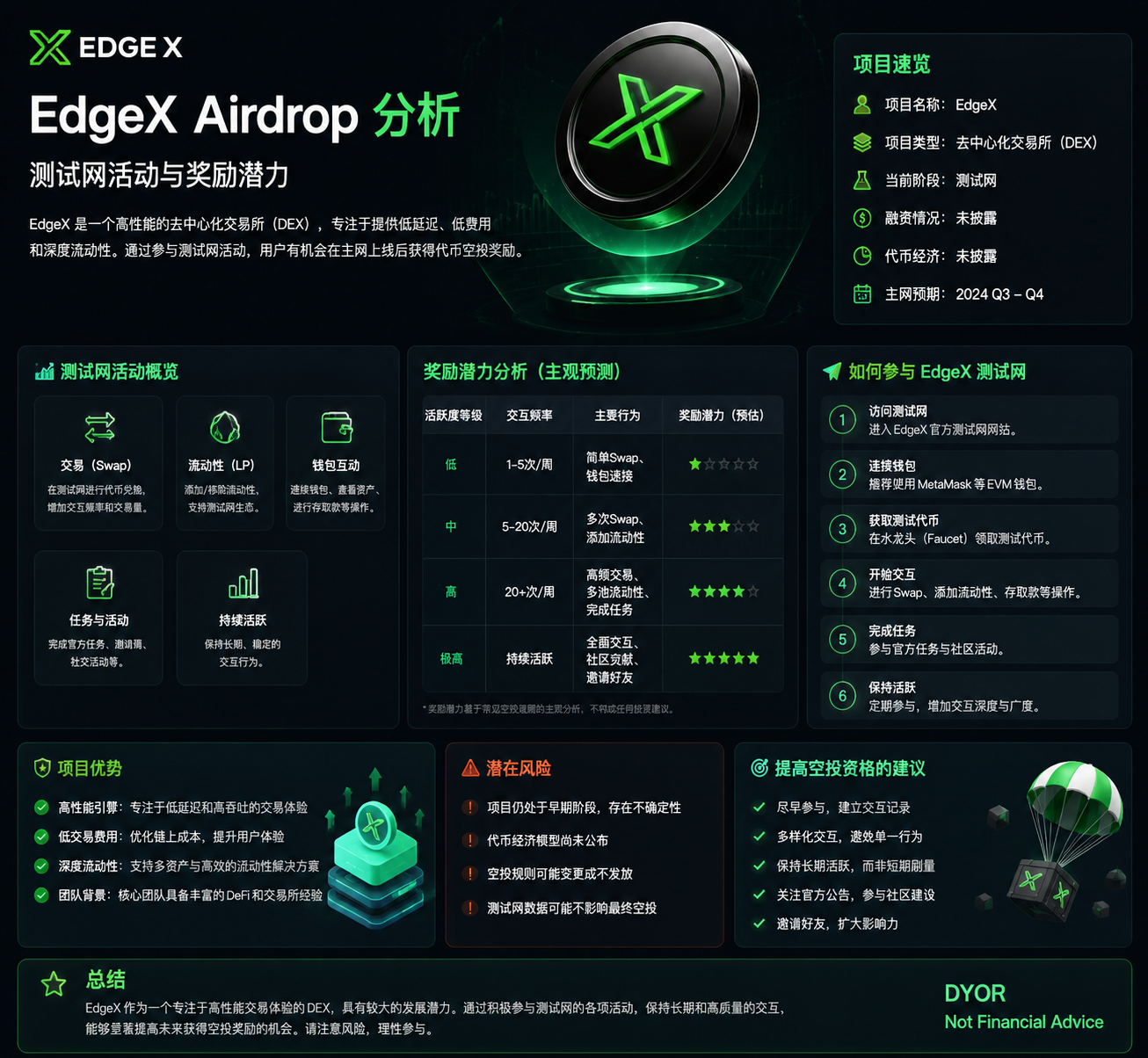 EdgeX Airdrop Analysis: Testnet Activity, Reward Potential
